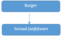 Archetype 2: Totaal integraal Variant A In deze variant is er sprake van één breed sociaal loket (of meerdere brede sociale loketten).