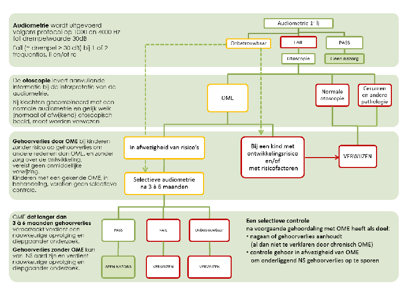 in de kaders verwijzen naar de geluidsintensiteit (db). Er worden tonen aangeboden op 2 frequenties, met name 1000 en 4000 Hz.