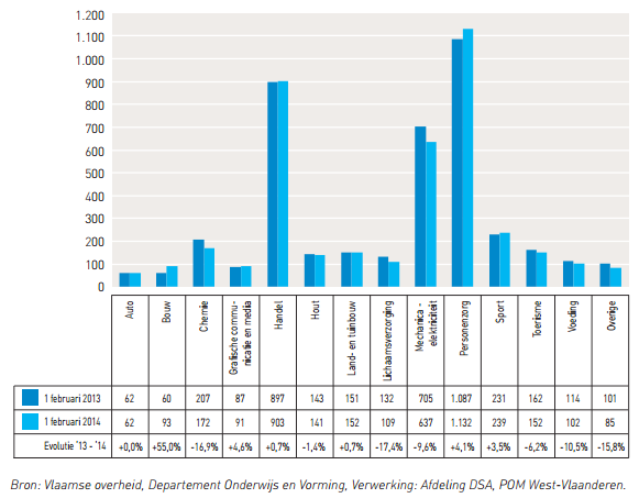 ECONOMIE PROVINCIE WEST-VLAANDEREN Evolutie van het aantal West-Vlaamse laatstejaarsleerlingen in het voltijds BSO naar studierichting, 1 februari 2013 en 1 februari 2014 VASTSTELLINGEN Ook in het