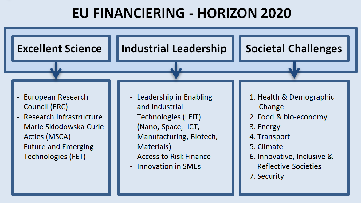 Cultureel erfgoed in Horizon 2020: kansen voor onderzoek en innovatie Jeroen Arts, 22 april 2015 Onderzoek en innovatie op het gebied van cultureel erfgoed binnen Horizon 2020 (H2020) lijkt een