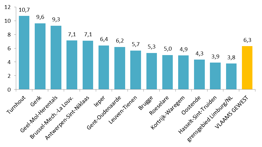 De regio s met een beperkte werkgelegenheid in (medium) hoogtechnologische sectoren zijn tot slot het grensgebied Limburg/Nederland (3,8%), Hasselt-Sint-Truiden (3,9%), Oostende (4,3%),