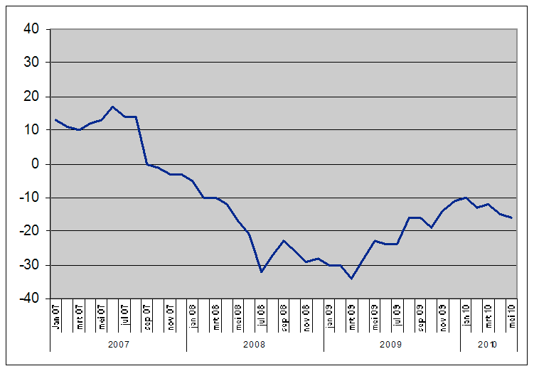 Economie en bedrijvigheid In het navolgende wordt als eerste een algemeen beeld van de huidige economische situatie geschetst.