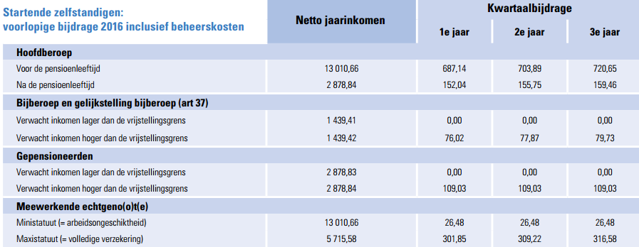 Dit gebeurt via de volgende formule: Inkomen X 4 : aantal kwartalen onderwerping Voorbeeld: U betaalt in 2016 een voorlopige bijdrage op uw inkomen van 2013.