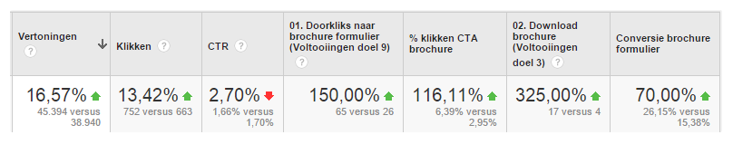 Vooral het % klikken op de CTA brochure is opvallend. Deze communiceren we namelijk pas op een dieper gelegen pagina binnen de site.