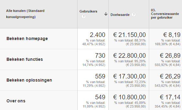 5.De content targeting op je website Iedere website bestaat uit onderdelen zoals de homepage en diensten/producten pagina s.