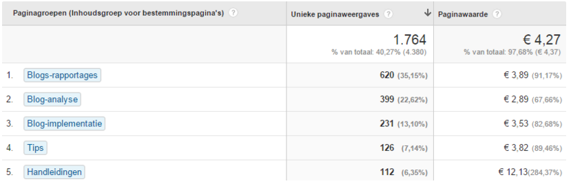 7. De conversie van je SEO campagnes verbeteren Voor iedere website is SEO een belangrijk acquisitie kanaal. Voor mijn blog is SEO ook verantwoordelijk voor een zeer groot bezoekersvolume.