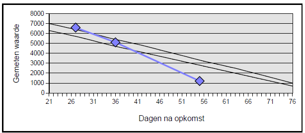 groeiomstandigheden: 1997 1998 Van relatieve index 1999 naar N-opname aardappel N = 1.