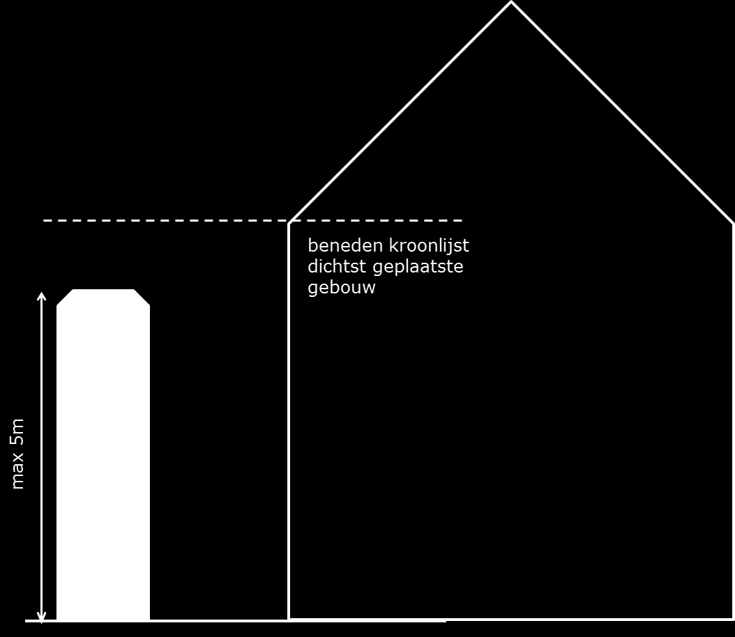 Alleenstaande uithangborden Er is 1 alleenstaand uithangbord (d.i. los van de gevel of constructie) per vestiging toegelaten zoals beschreven op onderstaande figuren en nevenstaande tekst.