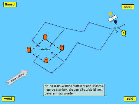 Banen toelichting De baanbeschrijving (zie bijlage deel 4 boekje) begint met startbox > vanuit dit vierkant van boeien begint elk rak in alle 4 de windstreken N O Z W.