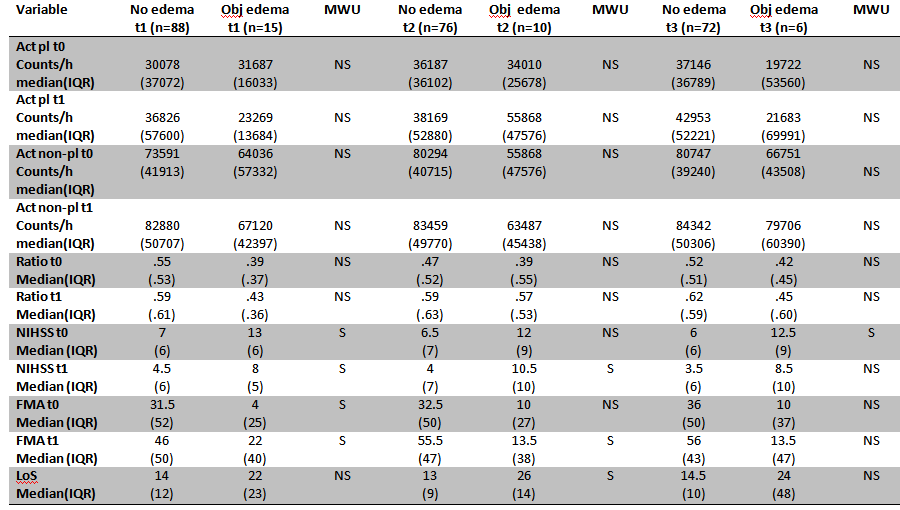 Vergelijking oedeem vs