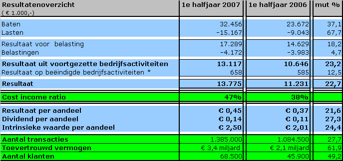 Persbericht Amsterdam, 27 juli 2007 BinckBank blijft hard groeien Nettowinst stijgt met 23% naar 13,8 miljoen in 1e halfjaar 2007 (H1 06: 11,2 miljoen) BinckBank activiteiten in België winstgevend