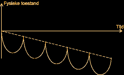 Supercompensatie Als je te snel