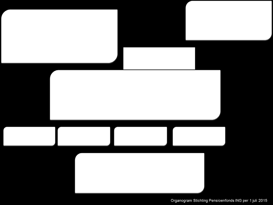 Hoofdstuk 2 Organisatie, beheer en interne controle 2.1 Organisatie Pensioenfonds ING De organisatie van het Fonds kan schematisch als volgt worden weergegeven: 2.
