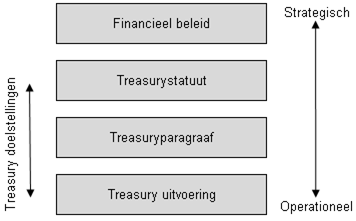 Treasury bouwwerk Om de treasuryfunctie goed te kunnen vervullen, is een passend instrumentarium noodzakelijk.