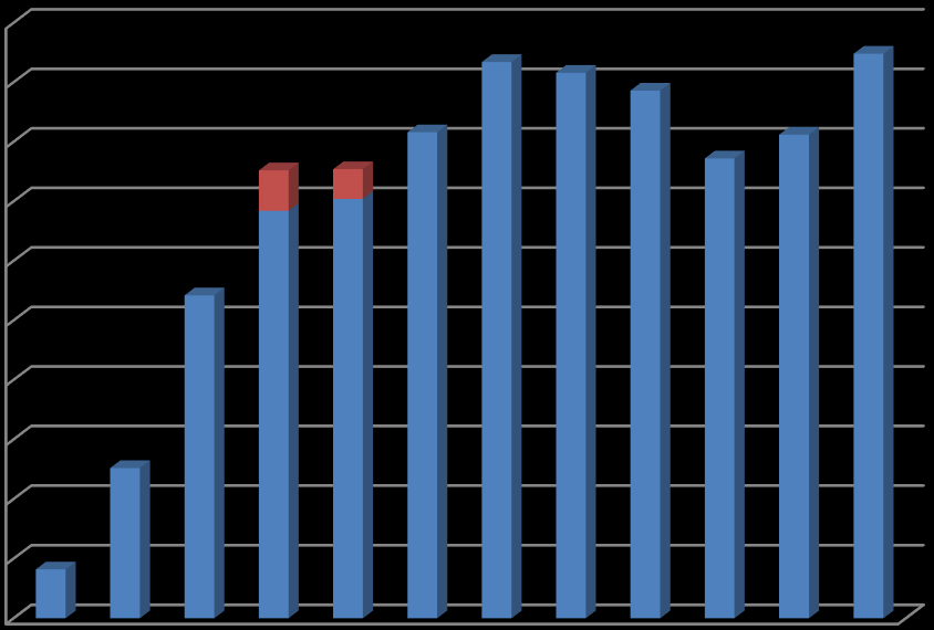 1. KWANTITATIEVE EVALUATIE 1.1. Aantal Dossiers De dalende trend sinds 2010 is gekeerd. Dit jaar werden 474 dossiers behandeld waarmee we terug op het niveau zijn van 2010.