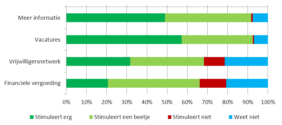 de behoefte aan meer waardering en erkenning en de behoefte aan ondersteuning bij het werven van nieuwe vrijwilligers. 4.3.