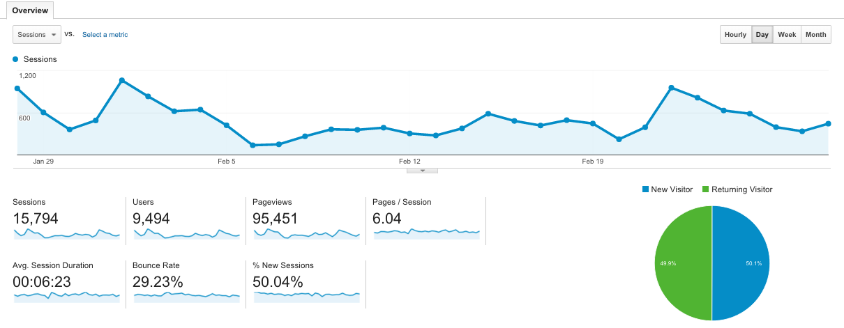 ± 600 bezoekers op weekdagen ± 100.