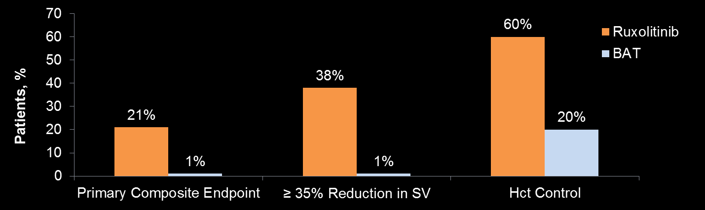 Primary Response at Week 32 Primary Endpoint Individual Components of Primary Endpoint P <.0001 OR, 28.64 (95% CI, 4.