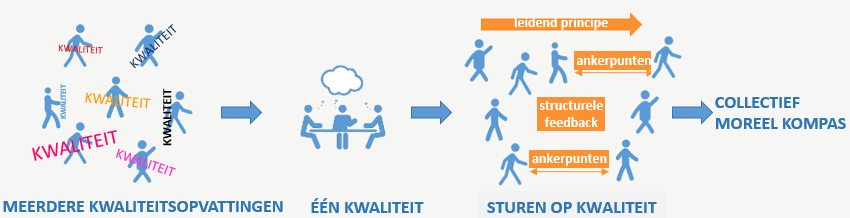 1 LEIDEND PRINCIPE Een leidend principe geeft aan waar de organisatie altijd voor staat; het biedt medewerkers een concreet