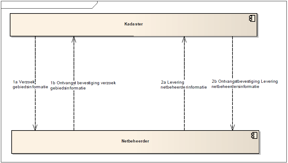 3 Scope In de NTD wordt vanuit het Kadaster een bericht naar de netbeheerder gestuurd (zie onderstaande figuur 1a en 1b).
