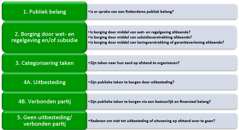 Figuur 3.2 Rotterdams afwegingskader Procesbeschrijving Amsterdam 98 en Rotterdam zijn het meest concreet over wat er moet gebeuren indien de gemeente overgaat tot deelname.