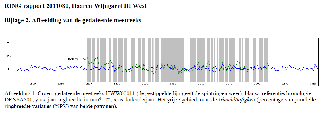 Bijlage 4 Haaren-Wijngaert III West, dendrochronologisch rapport (nr.