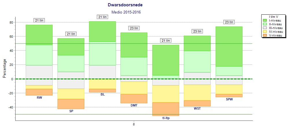 DWARSDOORSNEDE groep 8 Ook dit jaar heeft groep 8 met de midden-toetsen in januari mee gedaan.