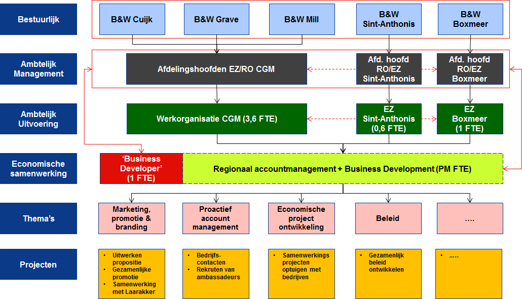 Uitwerking organisatiemodel samenwerking Land van Cuijk (model 2) 1.