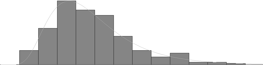 Bijlage 16: vaartijden maart 2013, Wijnegem Olen stroomopwaarts Verdeling Data Verdeling: Lognormaal Uitdrukking: 1 + LOGN(0.997, 0.47) Kwadr. fout: 0.