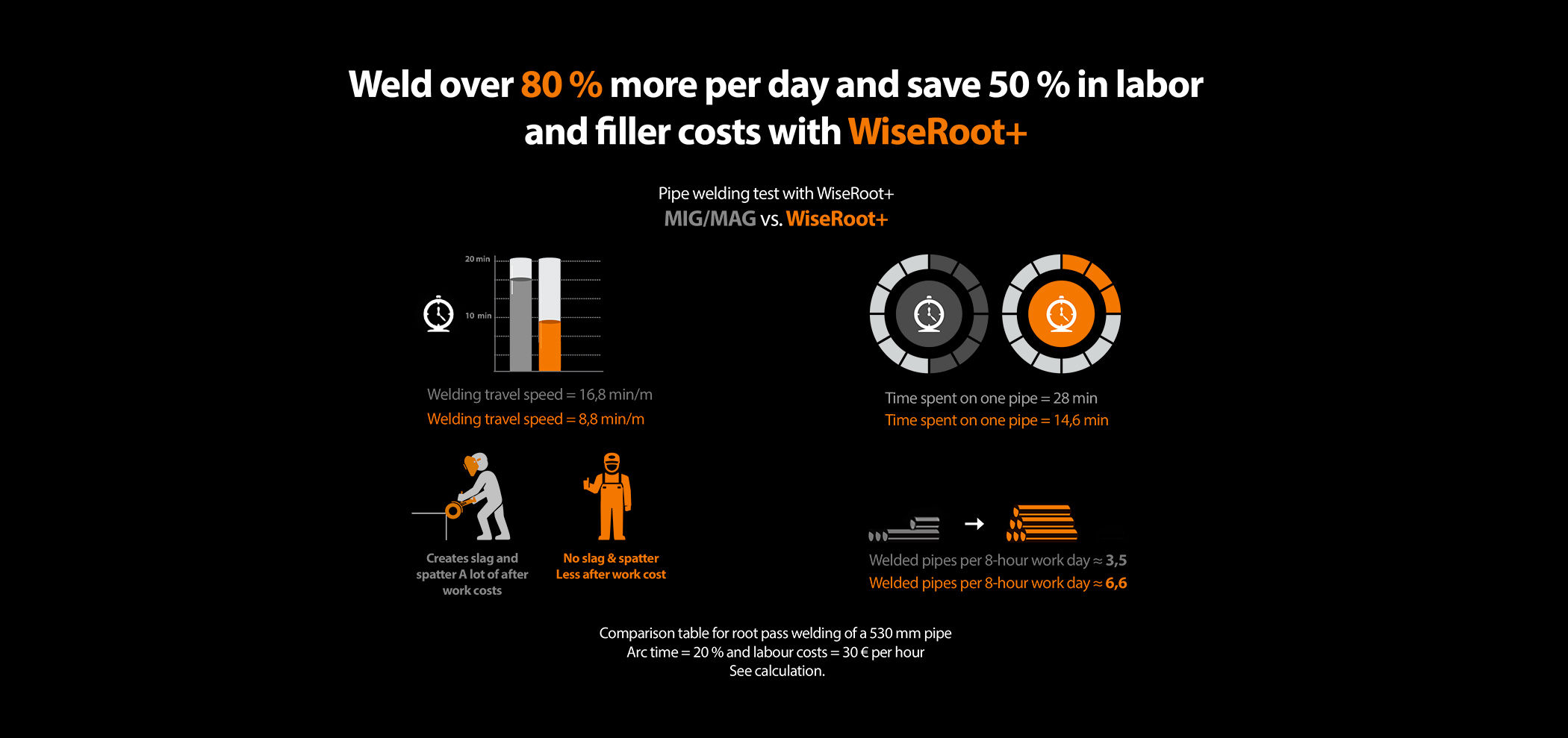 50 % BESPARING OP ARBEIDSKOSTEN MET WISEROOT+ Met WiseRoot+ kunt u tot 50 % op de arbeidskosten besparen op elke gelaste meter.
