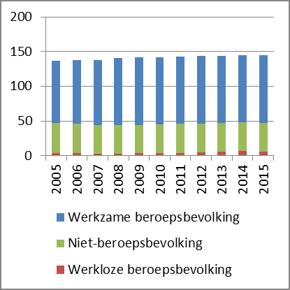 Werkzame beroepsbevolking naar onderwijsniveau, 2015 Werkloosheidspercentage, 2005-2015 Economische groei, 2010-2015 potentiële beroepsbevolking (15-75 jr) 2005-2015 (x1.