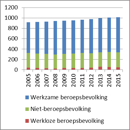 Werkzame beroepsbevolking naar onderwijsniveau, 2015 Werkloosheidspercentage, 2005-2015 Economische groei, 2010-2015 Potentiële beroepsbevolking (15-75 jr) 2005-2015 (x1.