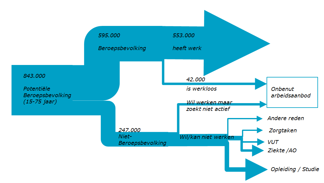 Arbeidsmarktstructuur van Overijssel In 2014 waren er 843.000 inwoners tussen de 15 en 75 jaar 1 : de potentiële beroepsbevolking.