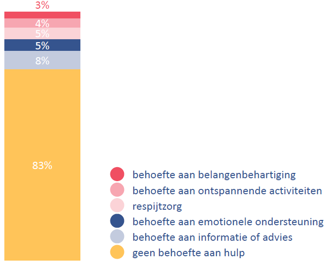 Vraag naar ondersteuning