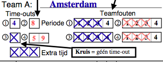 Team A =Argon begint op linker basket score Minuten klok op 4:32 = 6-e minuut 2-e kwart vul eindstand 3-e kwart draai A en B om shirt nr Driepunter: cirkel om spelersnr Bonus: 1 haakje A M B A M B B