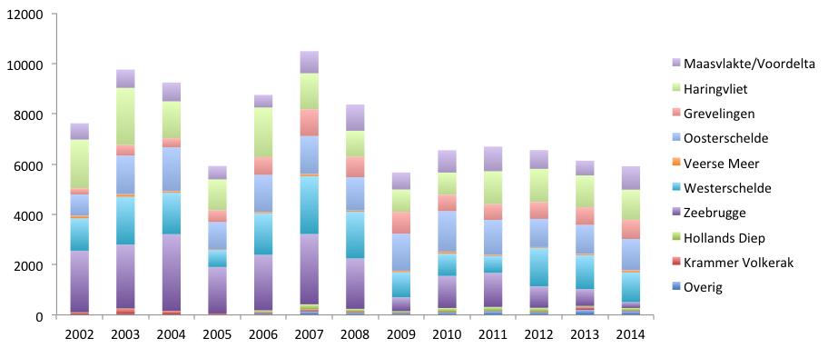 000 broedparen en het totaal is daarmee in het derde achtereenvolgende jaar iets achteruitgegaan (figuur 4.1.2.1).