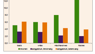 Voortgaande stijging zorggebruik en inkomen naar