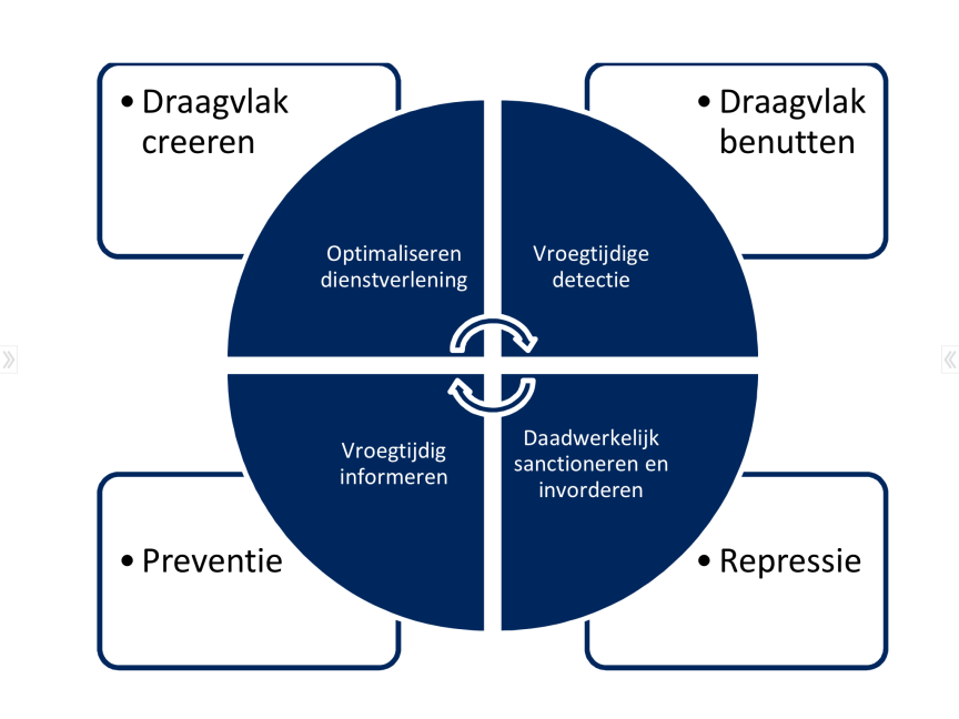 handhaven gaat nog voornamelijk over controleren en sanctioneren ('repressie'). De handhavingsactiviteiten staan op zichzelf en hebben te weinig verbinding.