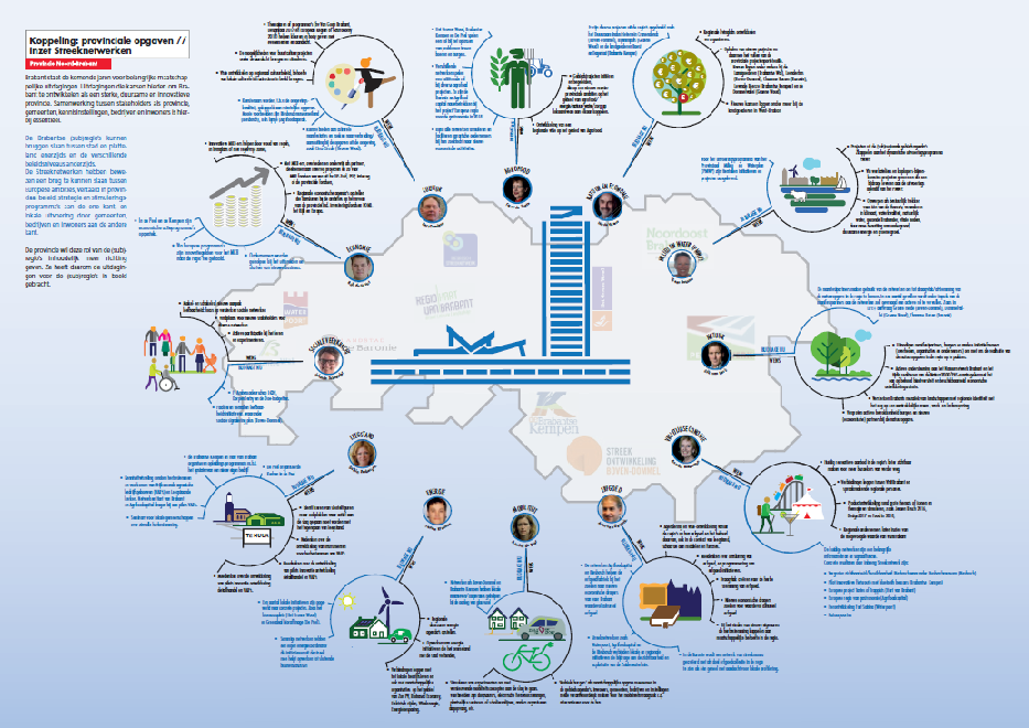 provinciale opgaven (fig. 3. provinciale opgaven) gelegd waarin een integrale aanpak wordt bereikt. Het Huis van de Brabantse Kempen legt waar mogelijk cross-overs tussen de drie programma s.