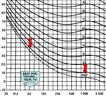 NIVEAU DE PRESSION ACOUSTIQUE [db] Isolation au bruit aérien D nt,w [db]