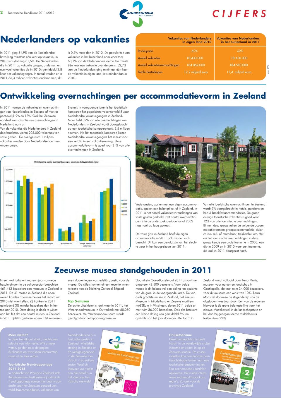 De Nederlanders die in 2011 op vakantie gingen, ondernamen evenveel vakanties als in 2010: gemiddeld 2,8 keer per vakantieganger.