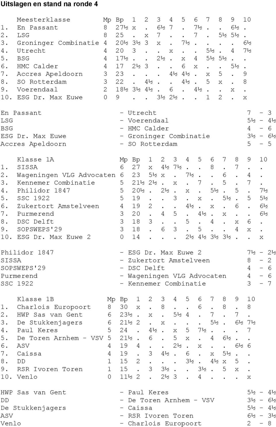 Voerendaal 2 18½ 3½ 4½. 6. 4½.. x. 10. ESG Dr. Max Euwe 0 9.. 3½ 2½.. 1 2. x En Passant - Utrecht 7-3 LSG - Voerendaal 5½ - 4½ BSG - HMC Calder 4-6 ESG Dr.