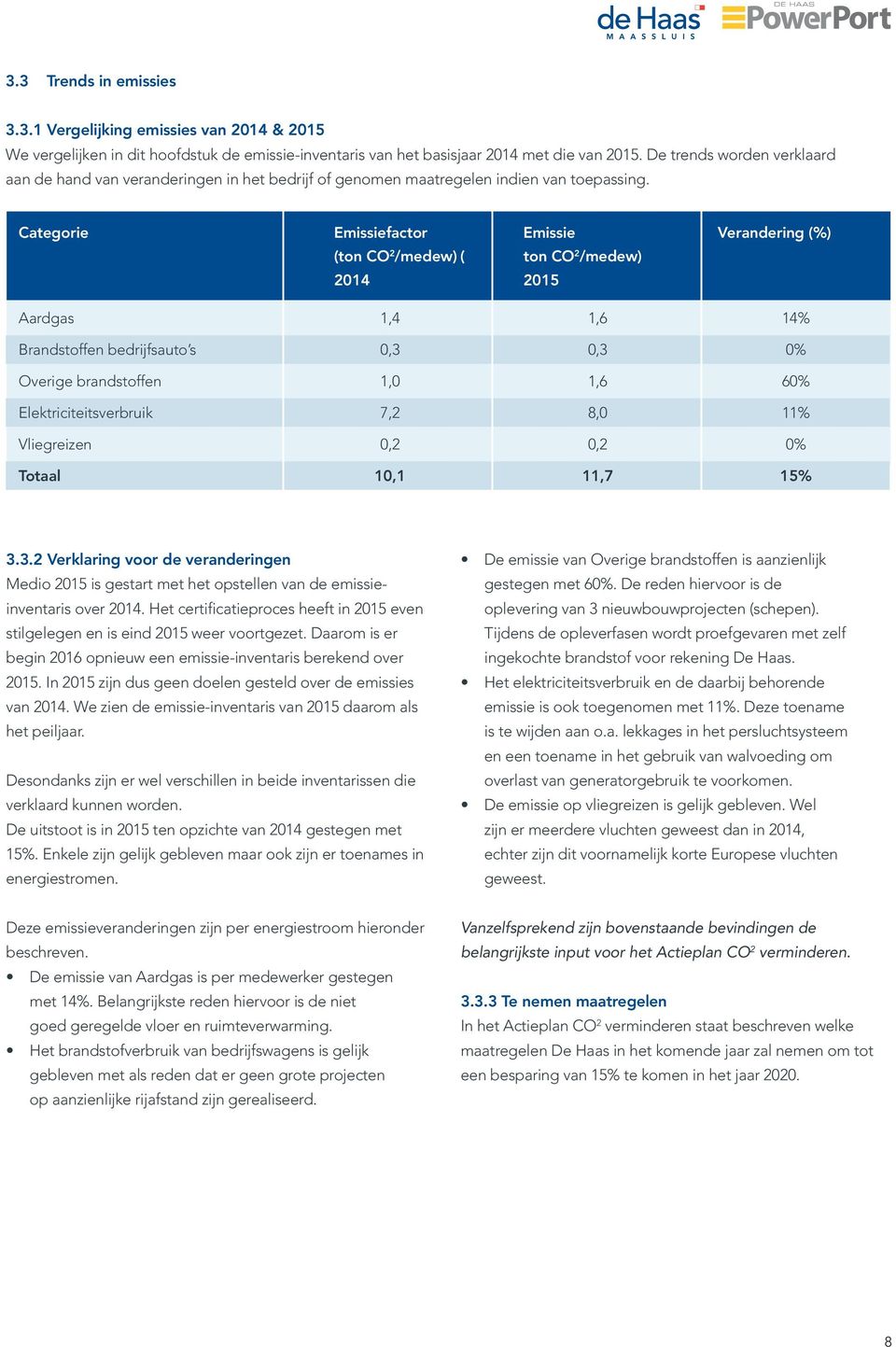 Categorie Emissiefactor Emissie (ton CO /medew) ( ton CO /medew) 014 015 Verandering (%) Aardgas 1,4 14% Brandstoffen bedrijfsauto s 0% Overige brandstoffen 1,0 60% Elektriciteitsverbruik 7, 8,0 11%