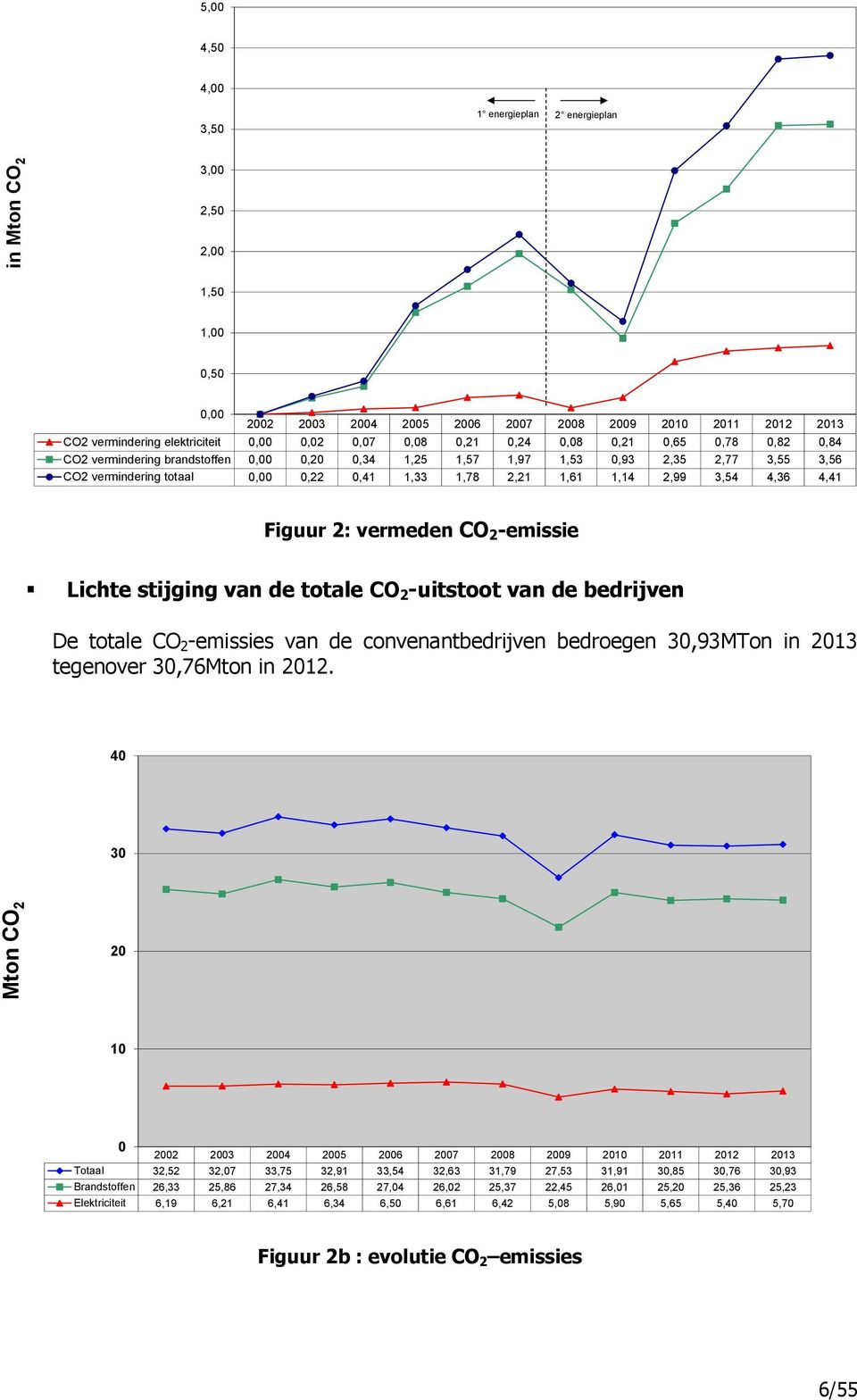 va de totale CO 2 -uitstoot va de bedrijve De totale CO 2 -emissies va de coveatbedrijve bedroege 30,93MTo i 2013 tegeover 30,76Mto i 2012.