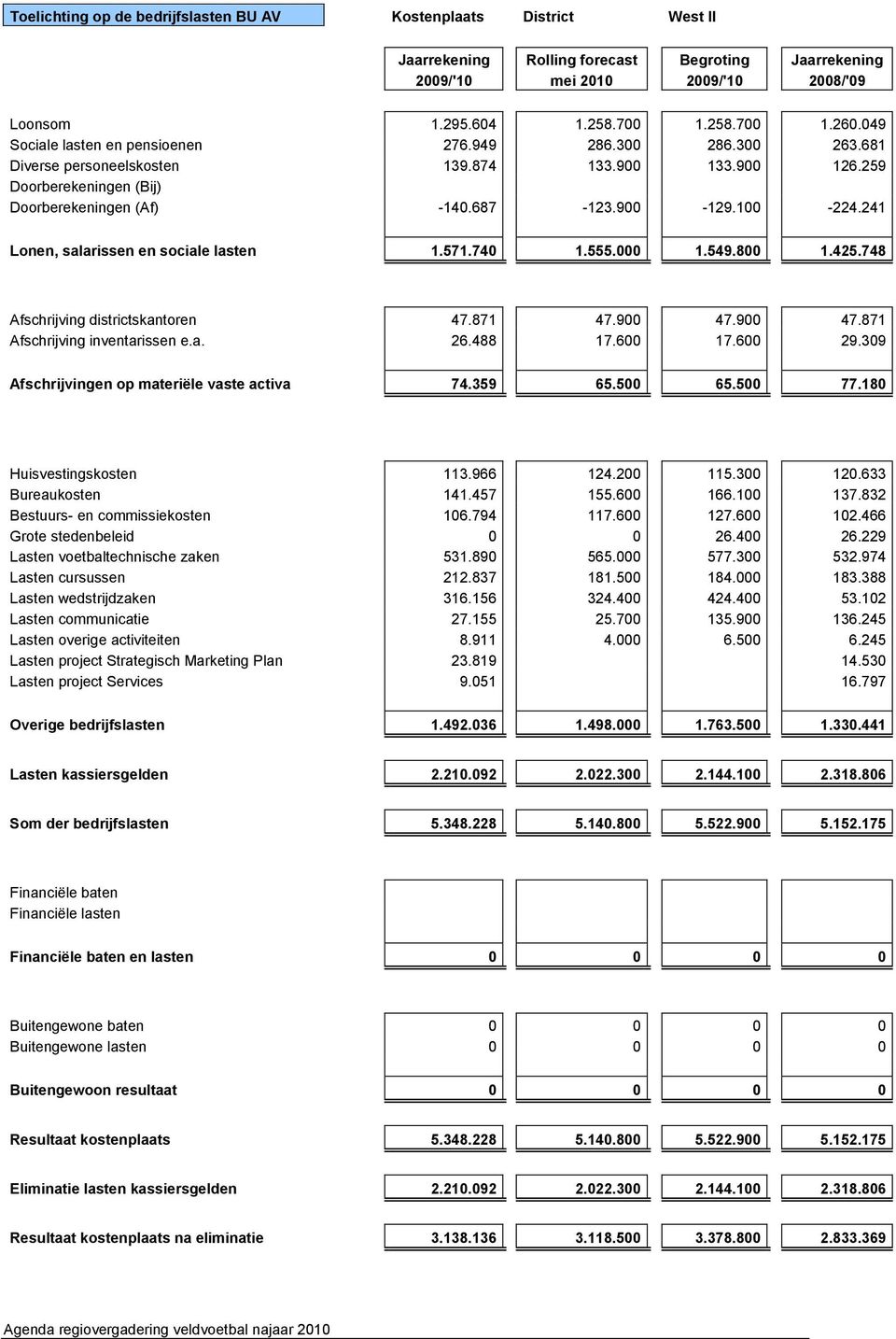 241 Lonen, salarissen en sociale lasten 1.571.740 1.555.000 1.549.800 1.425.748 Afschrijving districtskantoren 47.871 47.900 47.900 47.871 Afschrijving inventarissen e.a. 26.488 17.600 17.600 29.