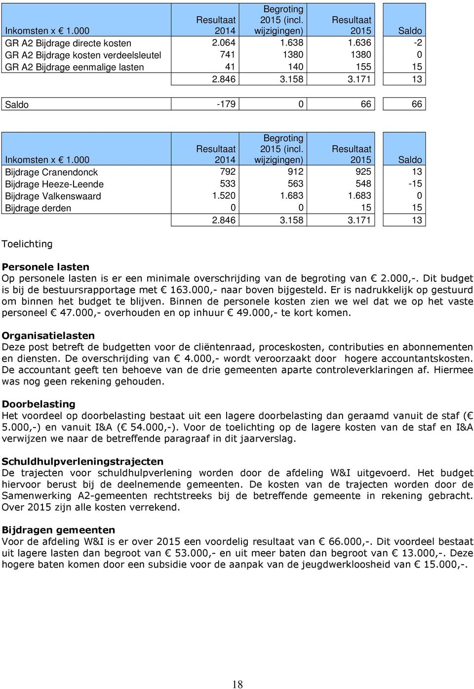 wijzigingen) 2015 Saldo Bijdrage Cranendonck 792 912 925 13 Bijdrage Heeze-Leende 533 563 548-15 Bijdrage Valkenswaard 1.520 1.683 1.683 0 Bijdrage derden 0 0 15 15 2.846 3.158 3.