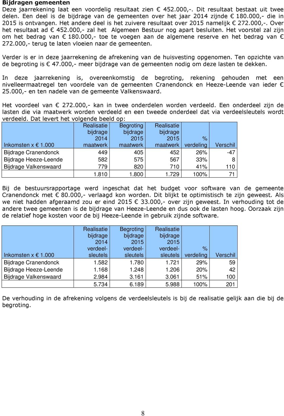 Het voorstel zal zijn om het bedrag van 180.000,- toe te voegen aan de algemene reserve en het bedrag van 272.000,- terug te laten vloeien naar de gemeenten.