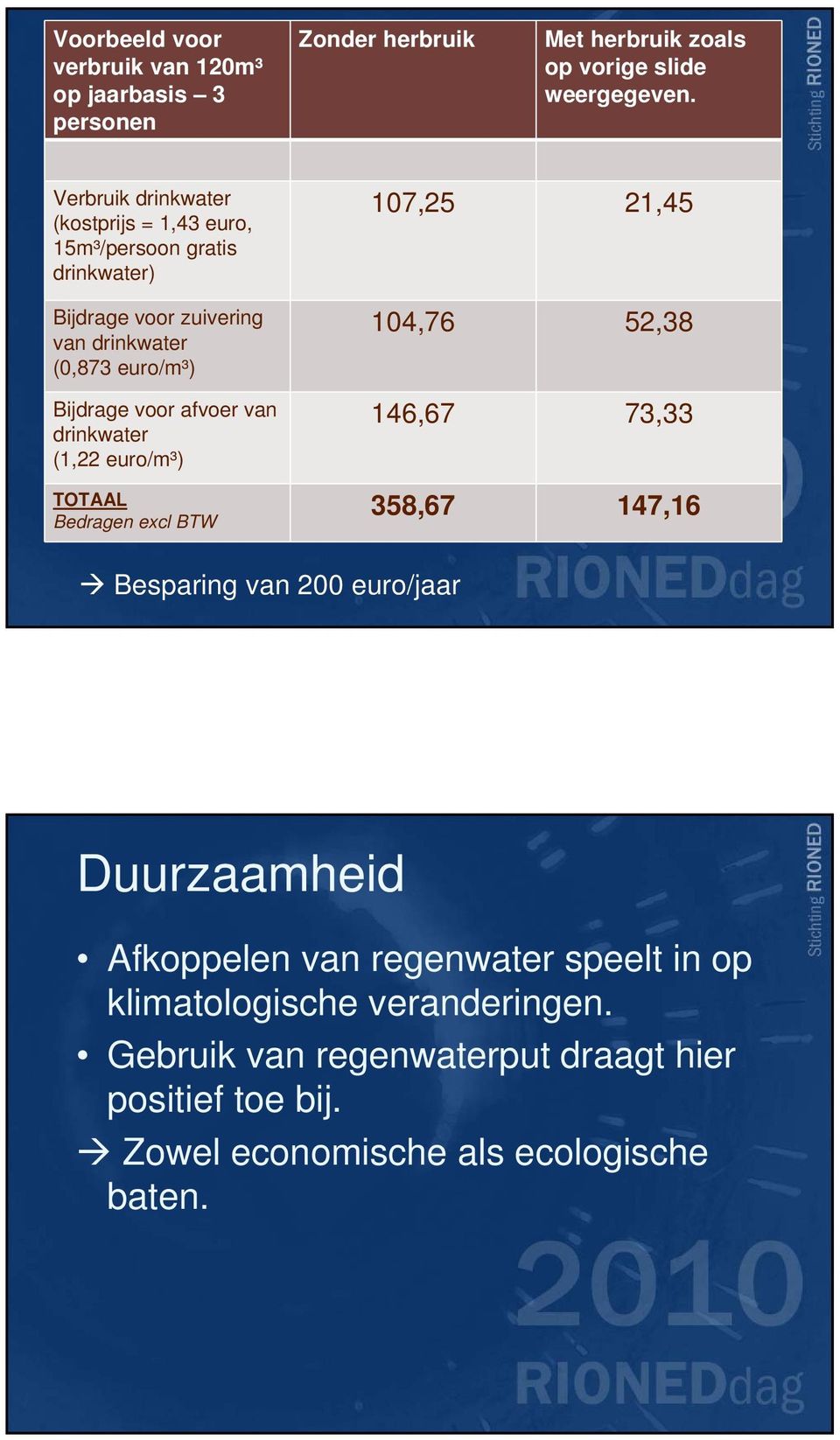 afvoer van drinkwater (1,22 euro/m³) TOTAAL Bedragen excl BTW 107,25 21,45 104,76 52,38 146,67 73,33 358,67 147,16 Besparing van 200 euro/jaar