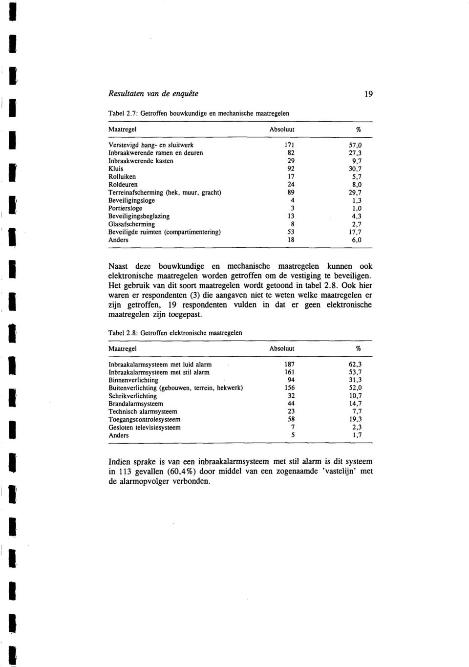 Rolluiken 7 5,7 Roldeuren 24 8,0 Terreinafscherming (hek, muur, gracht) 89 29,7 Beveiligingsloge 4,3 Portiersloge 3,0 Beveiligingsbeglazing 3 4,3 Glasafscherming 8 2,7 Beveiligde ruimten