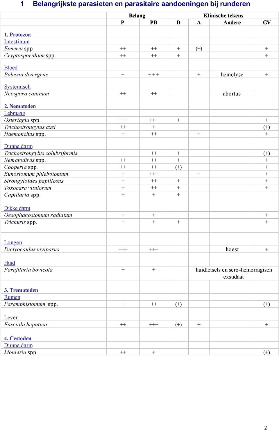 + ++ + + Dunne darm Trichostrongylus colubriformis + ++ + (+) Nematodirus spp. ++ ++ + + Cooperia spp.